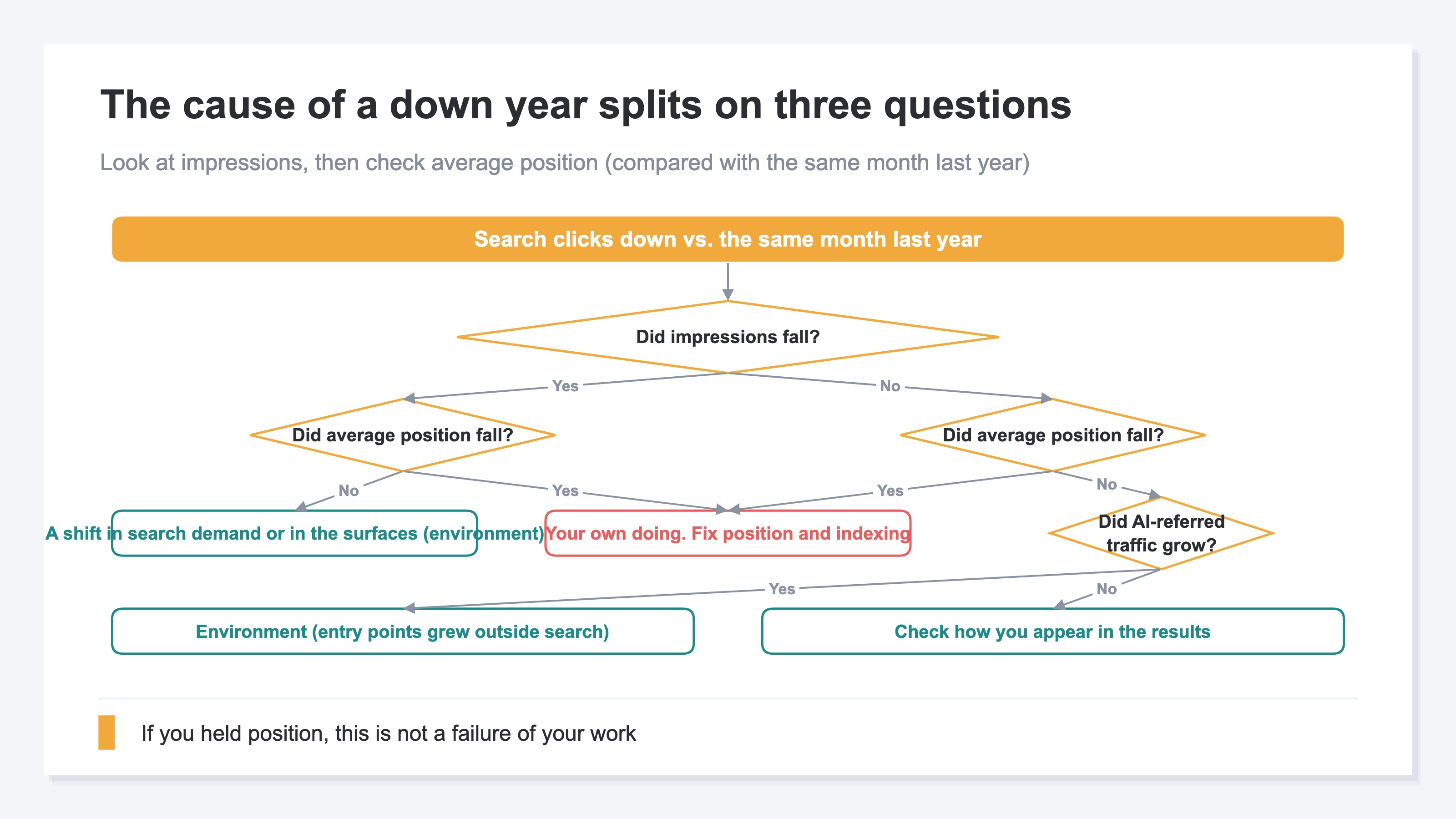 A branching diagram that takes search clicks falling against the same month last year as the starting point and judges, through three questions, whether the cause is the site's own doing or the environment. The first question is whether impressions fell, and on both the fell and the did-not-fall paths the next check is whether average position dropped. If position dropped it is the site's own doing, and recovering position and indexing or rewriting come up as candidates. If impressions fell while position held, it is a shift in search demand or in the surfaces shown. If impressions are flat and position held, the third question is whether AI-referred traffic grew: if it grew the cause is the environment, and if it did not, the flow moves on to checking how the site appears in the search results