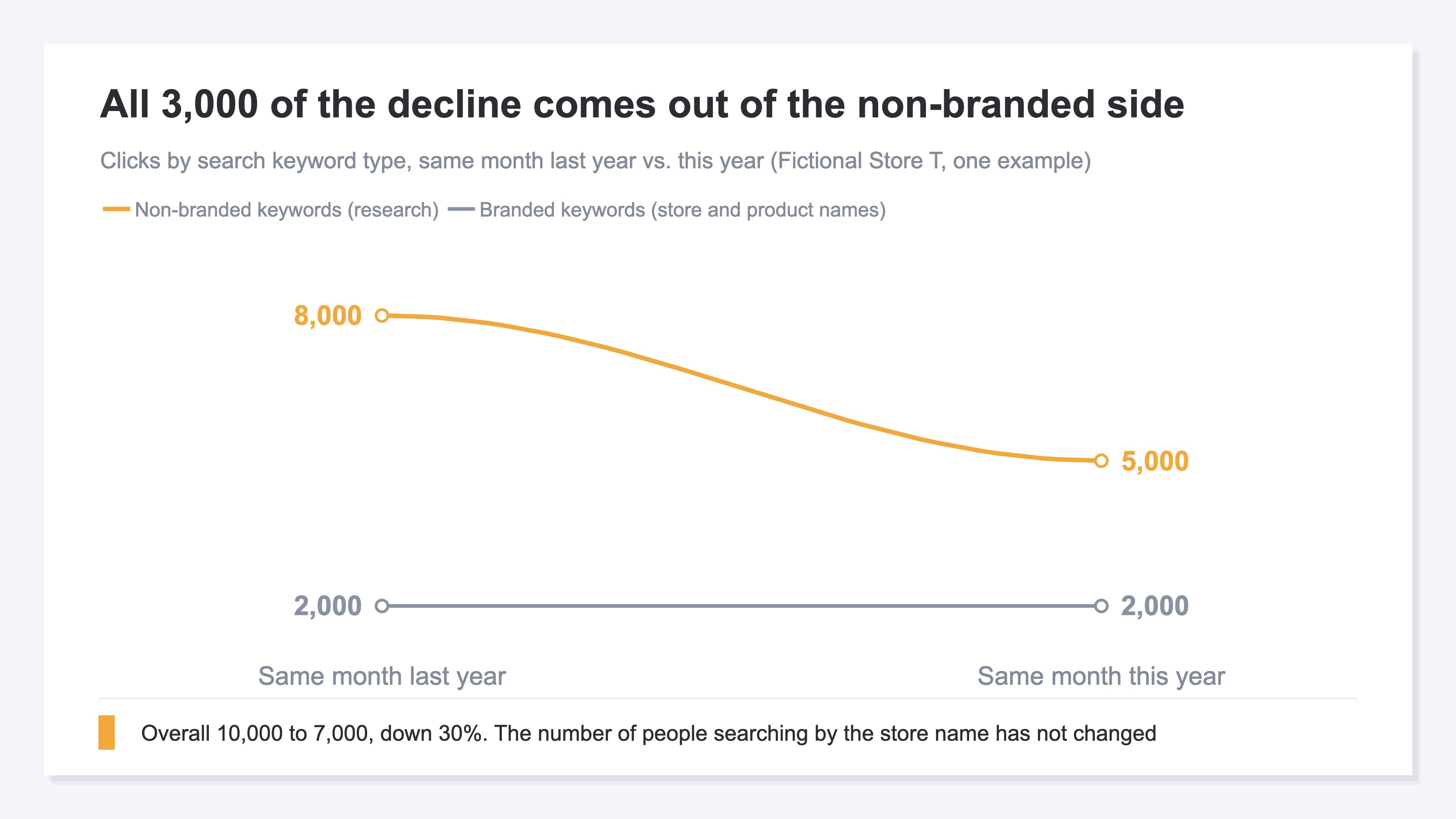 A slope chart connecting search clicks for Fictional Store T from the same month last year to the same month this year. The total for non-branded keywords falls from 8,000 to 5,000, about 40%, while the total for branded keywords holds flat at 2,000 to 2,000. Overall the move is 10,000 to 7,000, down 30%, and the chart shows that all 3,000 of the decline comes out of the non-branded side (one fictional example)
