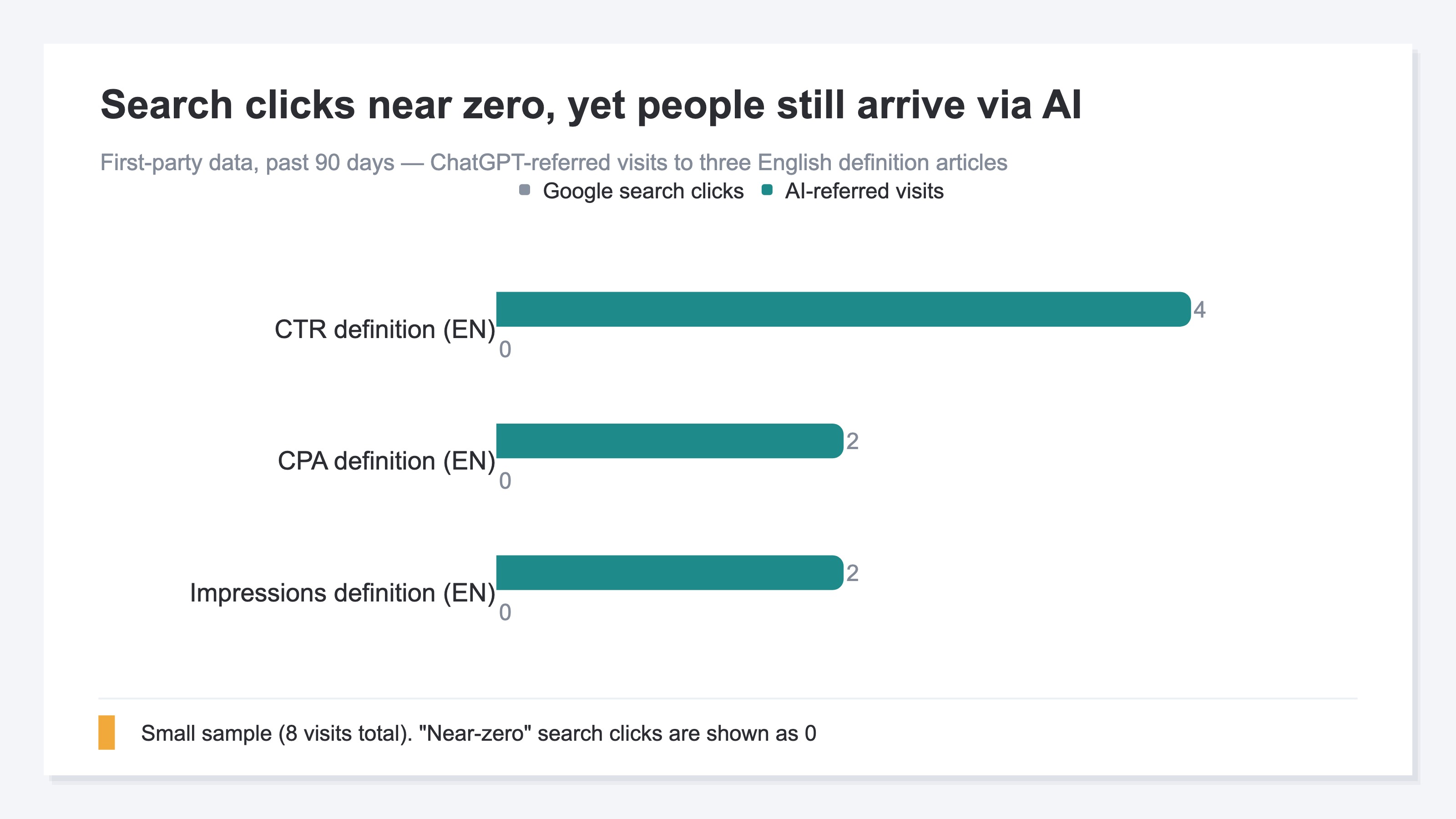 Bar chart comparing Google search clicks against AI-referred visits for three of our own English-language definition articles. Search clicks stay near zero while AI-referred visits were real at 4, 2, and 2. 90-day first-party measurement, small sample