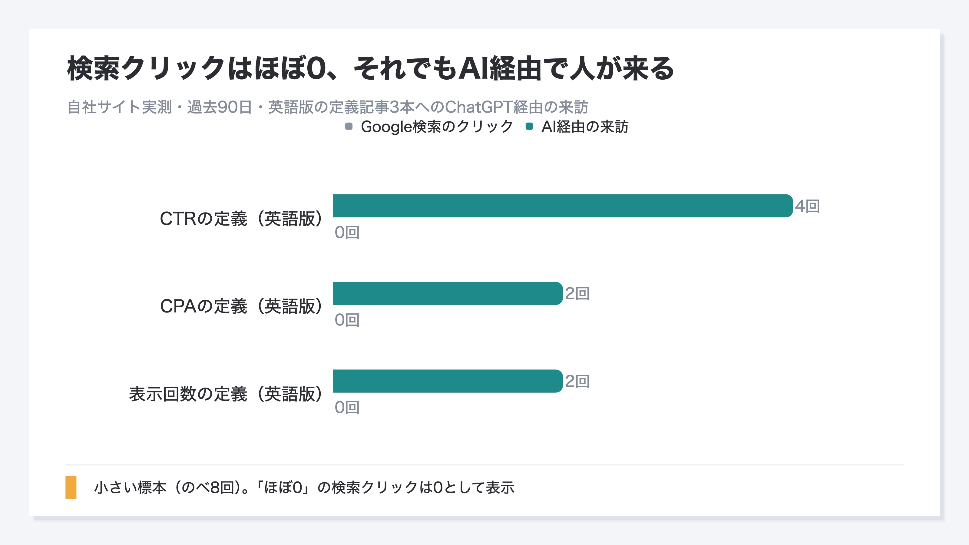 自社の英語版定義記事3本について、Google検索のクリック数とAI経由の訪問数を比べた棒グラフ。検索クリックはほぼ0のまま、AI経由の訪問が4回・2回・2回と実在したことを示す。90日間の自社実測・小標本