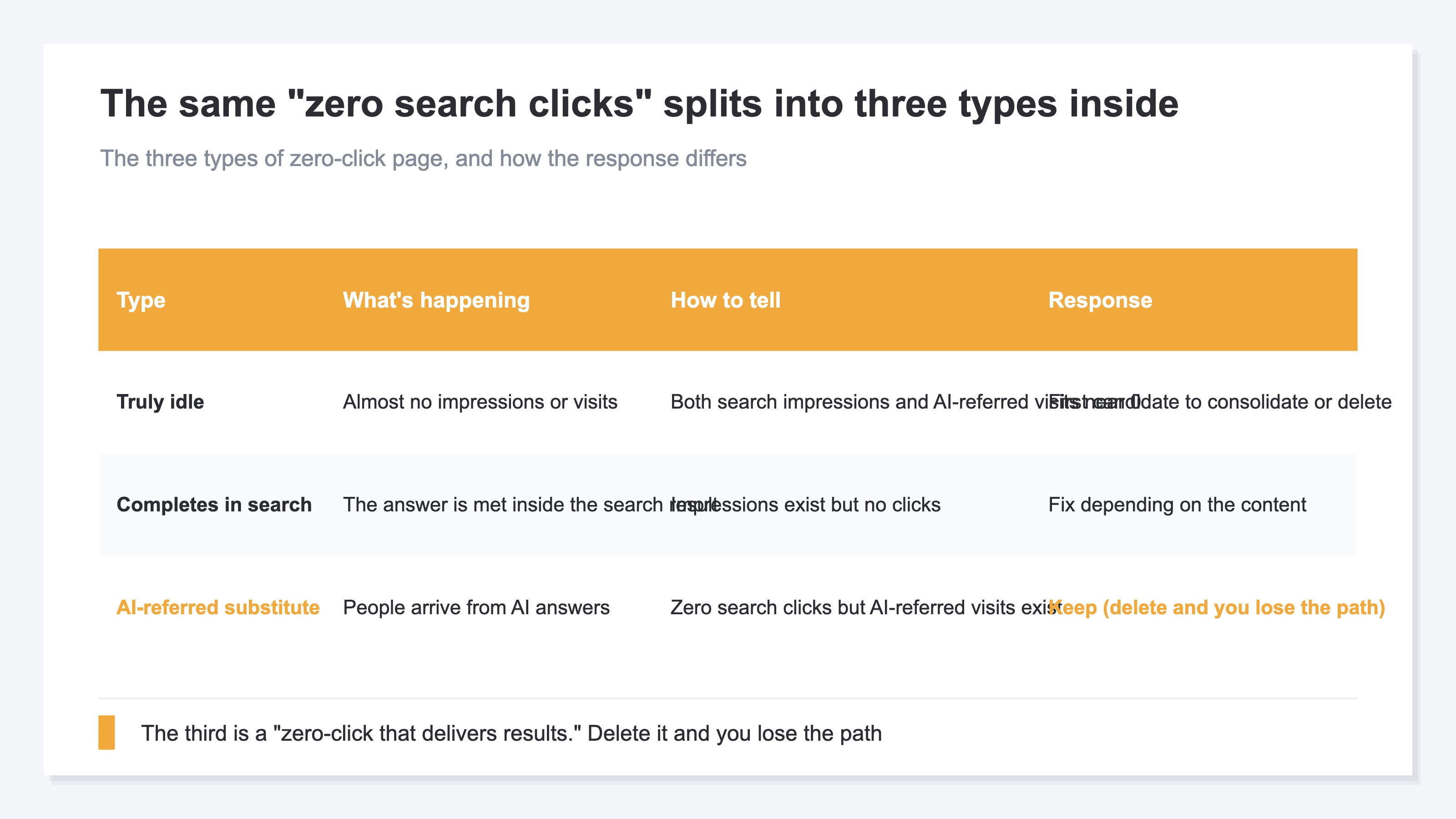 Table organizing the three types of zero-click pages and how each is handled. The truly idle page is a consolidation or deletion candidate, the page where the answer completes inside the search result needs its display checked, and the page where AI-referred visits substitute for the click should be kept