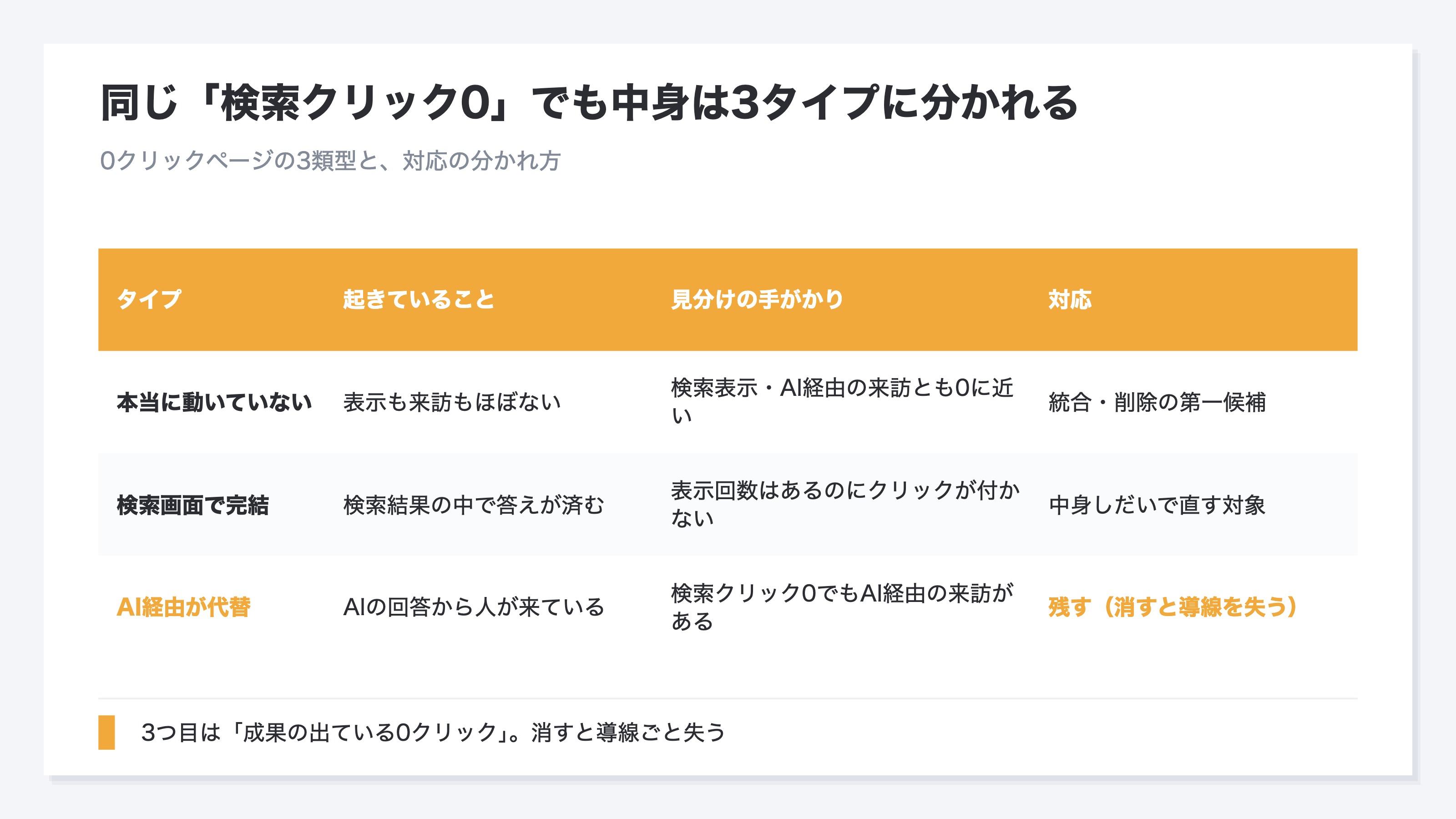検索0クリックページの3類型と対応の整理表。本当に動いていないページは統合・削除の候補、検索結果内で答えが完結しているページは表示のされ方を確認、AI経由の訪問がクリックの代わりになっているページは残す、と分かれることを示す