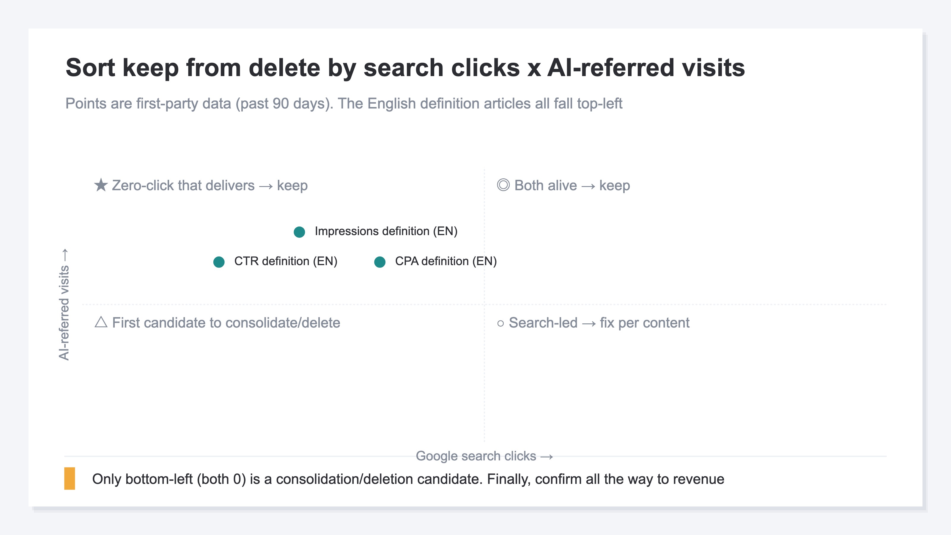Two-axis, four-quadrant chart placing articles by whether they have search clicks and whether they have AI-referred traffic. Only the quadrant where both are idle is the first candidate for consolidation or deletion. First-party placement example