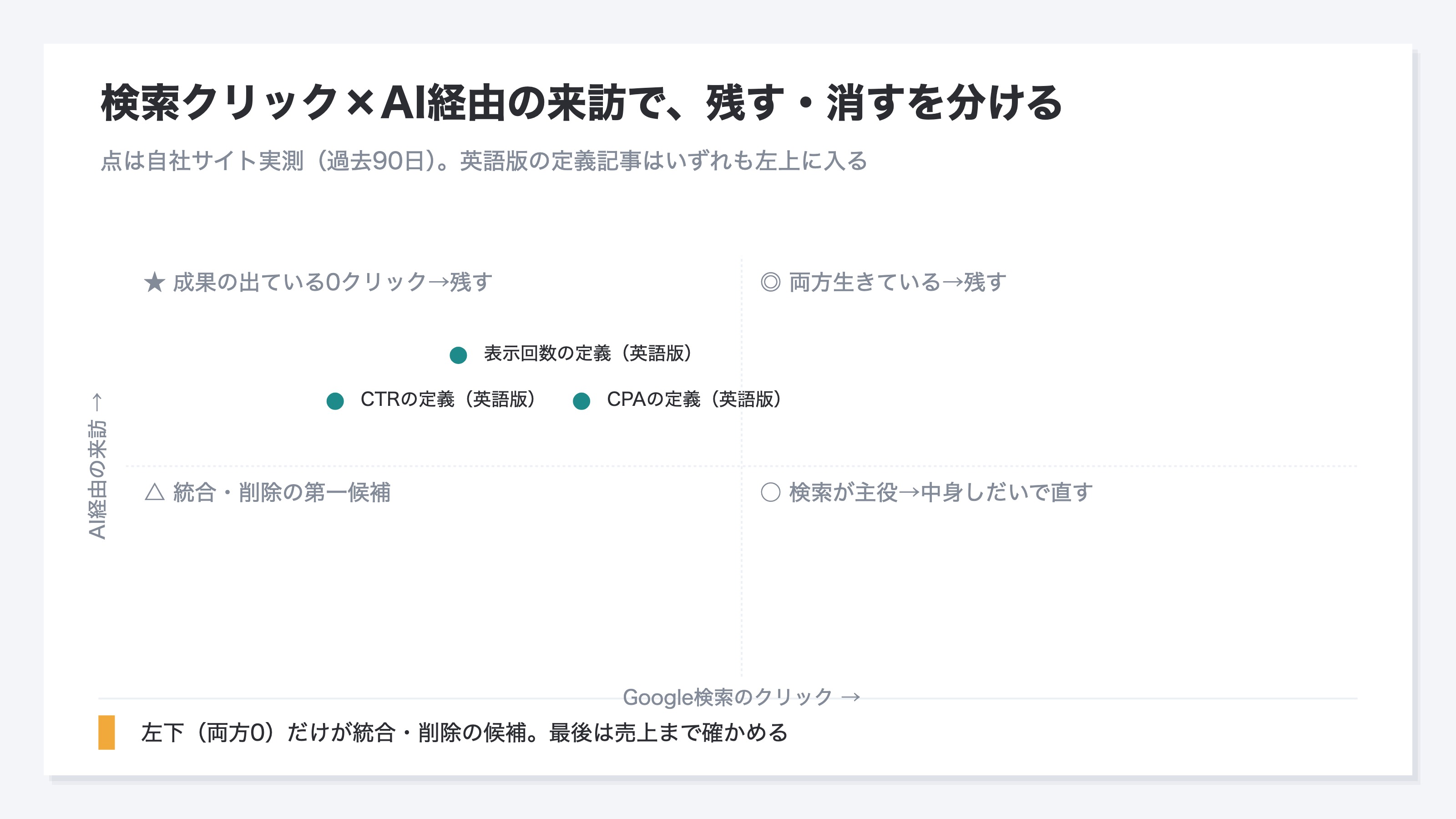 検索クリックの有無とAI経由流入の有無の2軸4区画に記事を置いた図。どちらも動いていない区画だけが統合・削除の第一候補になることを示す。自社実測の配置例