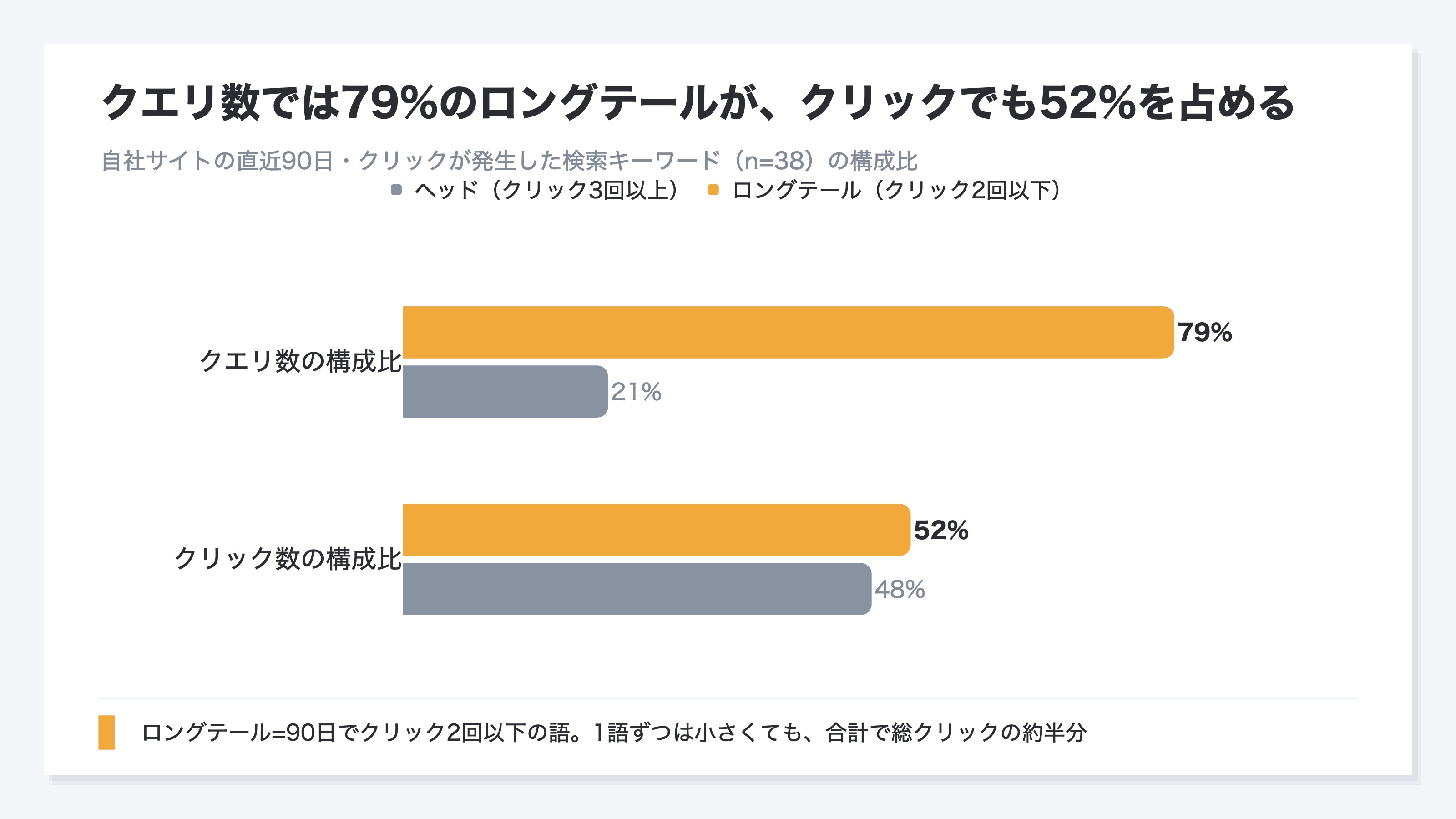 検索キーワードをヘッドとロングテールに分け、クエリ数の構成比とクリック数の構成比を横棒で対比したイメージ図。数のうえではロングテールが約8割を占め、クリックでも約半分を占めることを示す。説明用のイメージ