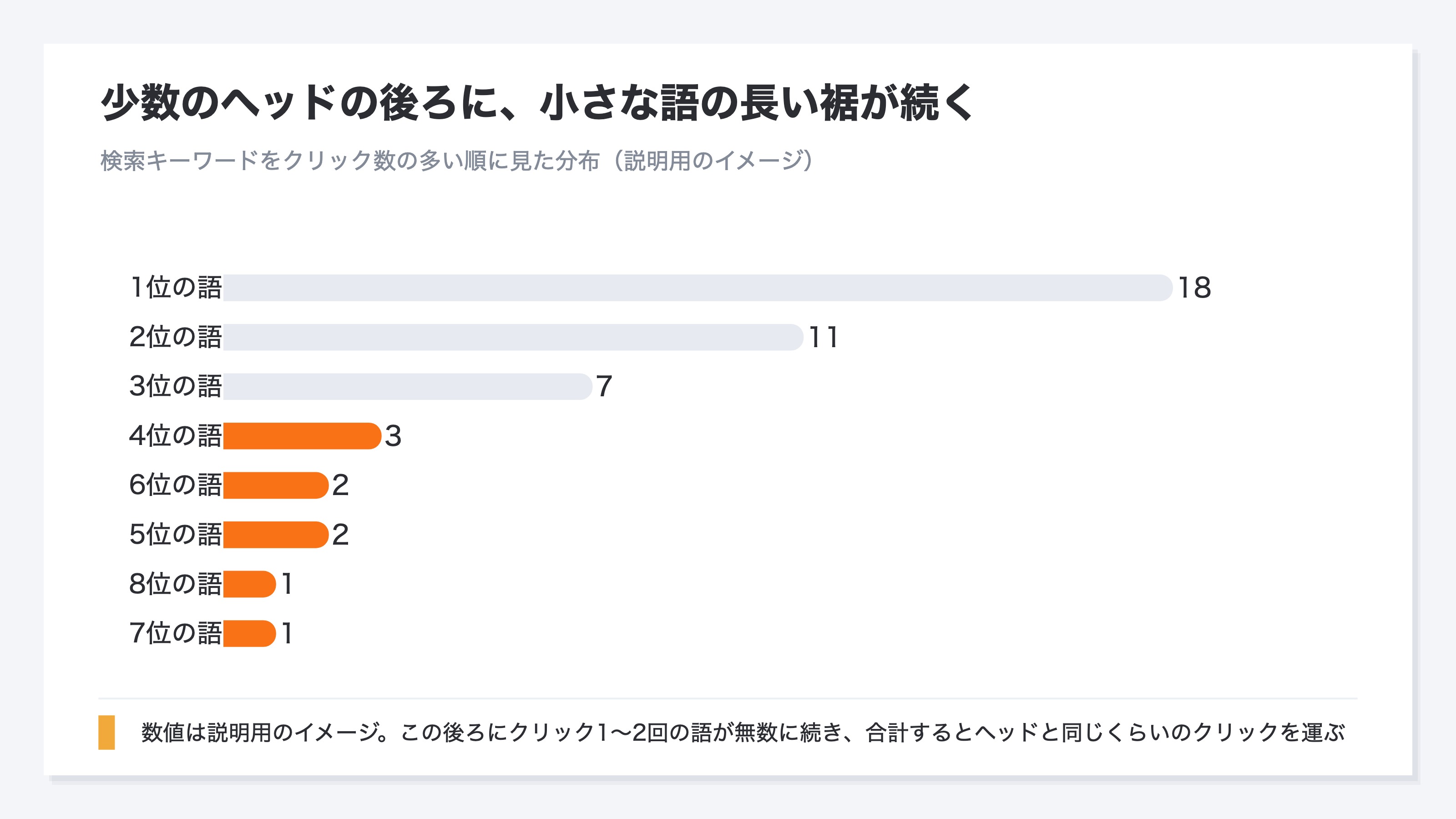 検索キーワードを検索数の多い順に並べた分布のイメージ図。上に少数のヘッド、下に無数の小さなロングテールが続き、足し合わせるとロングテール側が大きいことを示す。説明用のイメージ