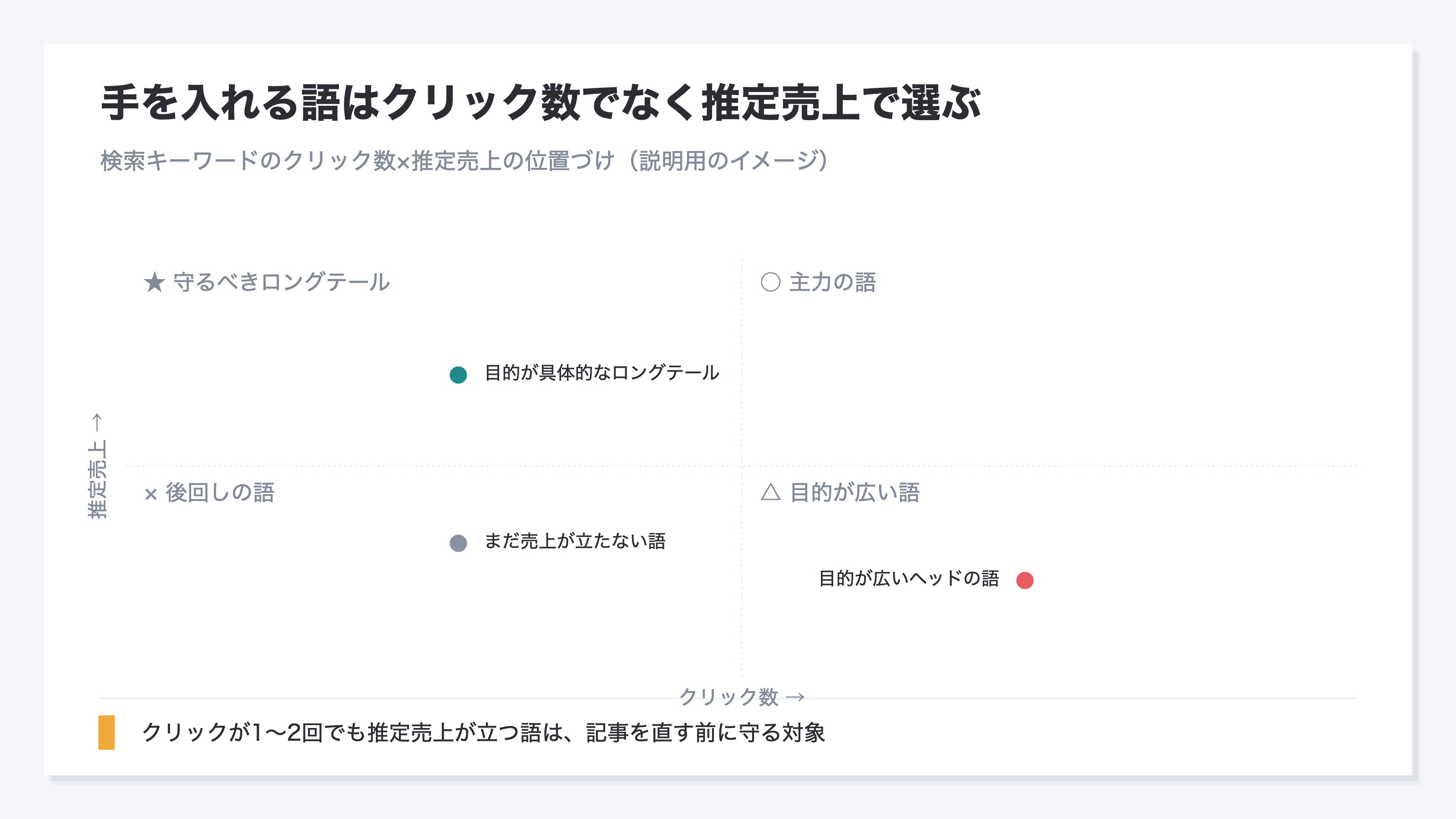 検索キーワードごとにクリック数と推定売上を並べた図のイメージ。クリックが1〜2回でも推定売上が立つロングテールがある一方、クリックの多い一般的な語は推定売上が伸びないことを示す。説明用のイメージ