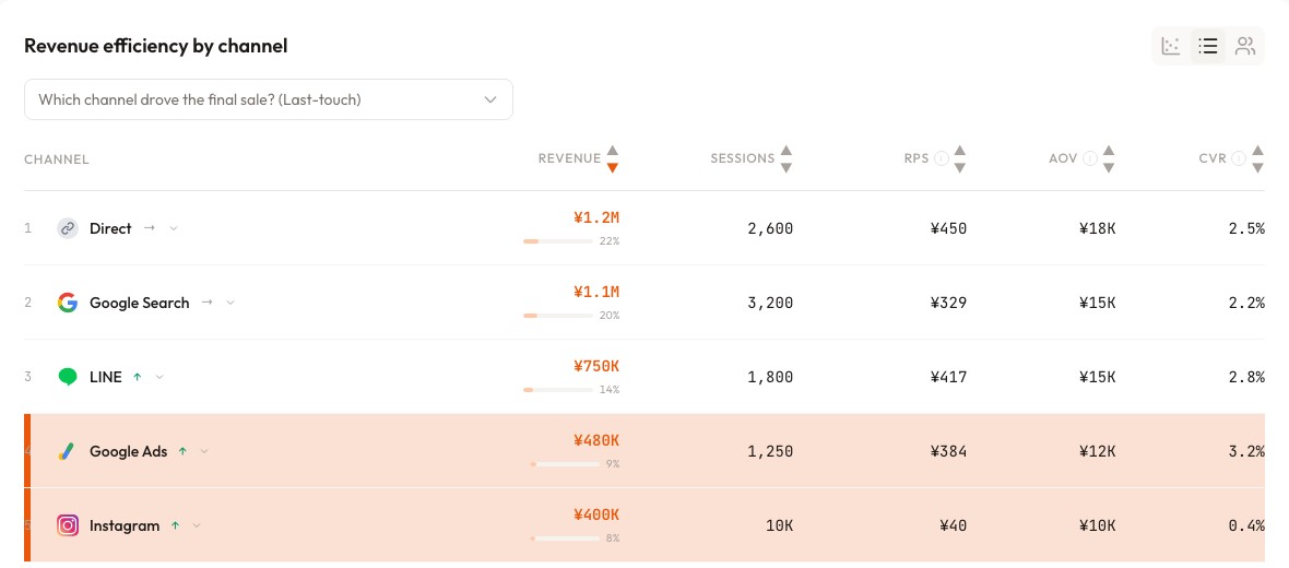 RevenueScope's revenue-efficiency-by-channel view. Google Ads shows 1,250 sessions, 480K yen revenue and RPS of 384 yen while Instagram shows 10K sessions, 400K yen revenue and RPS of 40 yen — the cheap-click channel earning far less per visit, visible on one screen (demo data shown)
