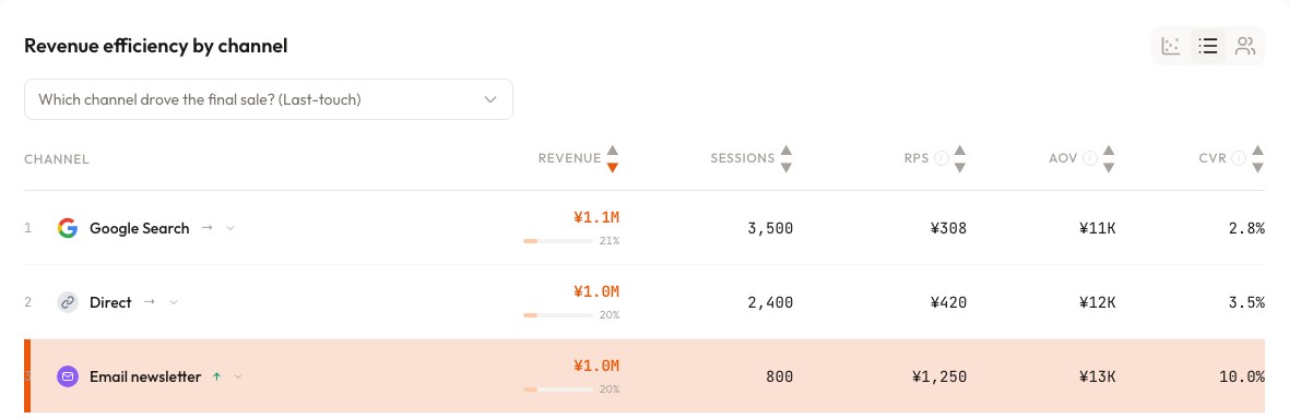 RevenueScope's channel view showing Email with 800 sessions, 1.0M yen revenue and RPS of 1,250 yen — about 20% of total revenue, compared on the same rules as search and social (demo data shown)