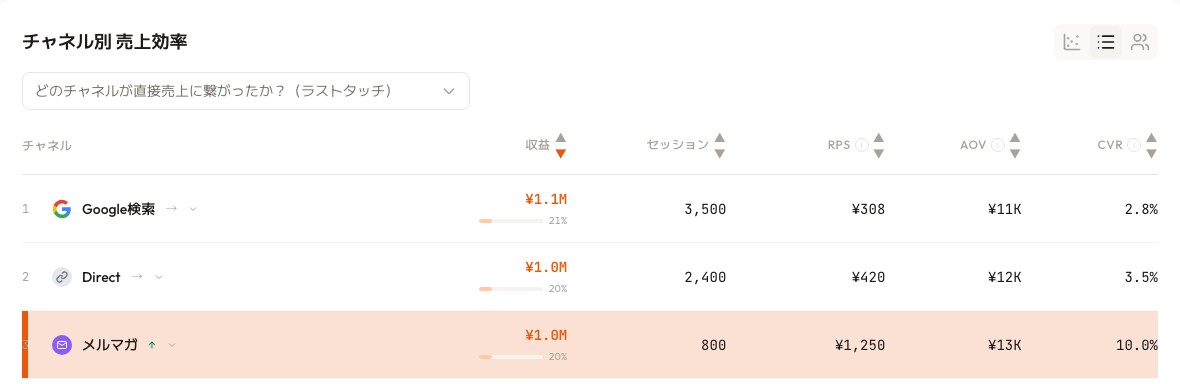 RevenueScopeのチャネル別表示。メルマガがセッション800・売上100万円・RPS1,250円で全体売上の約20%を占め、検索やSNSと同じルールで比較できることが1画面で分かる（表示はデモデータ）