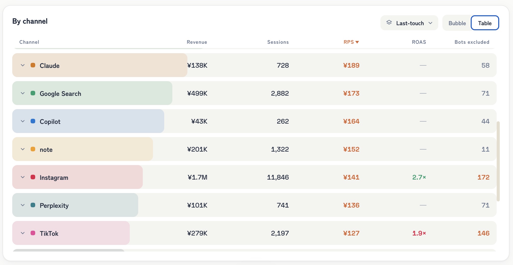 RevenueScope's revenue-efficiency-by-channel dashboard (demo data shown). AI-assistant traffic — ChatGPT, Claude, Perplexity, Copilot — appears as individual channels alongside your other traffic, with revenue, sessions, RPS, and bots-excluded counts on one screen. AI traffic tends to have high RPS (revenue per session) even with few sessions