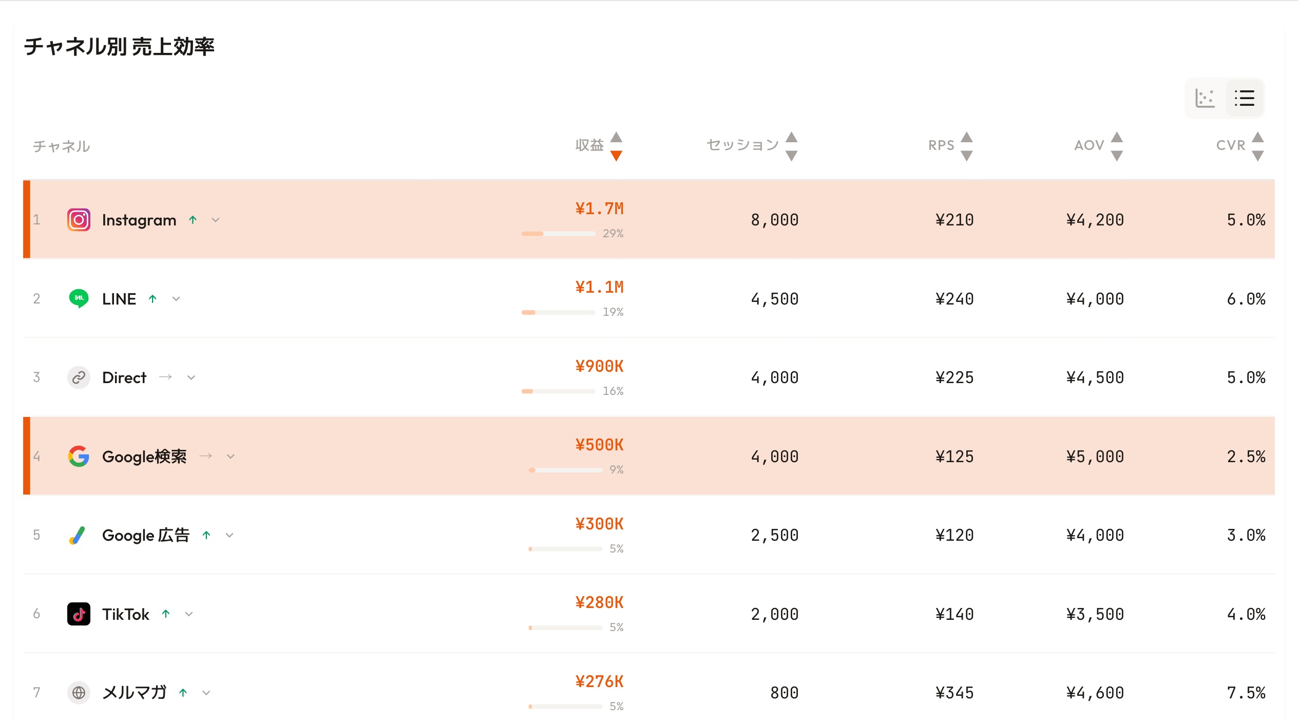 RevenueScopeのチャネル別売上効率ダッシュボード(表示はデモデータ)。全チャネルを売上・RPS(1セッションあたり売上)・客単価・購入率という共通の指標で一覧化し、購入の決め手になりやすいGoogle検索(RPS¥125)と、商品を知るきっかけを作るInstagram(RPS¥210)を強調表示