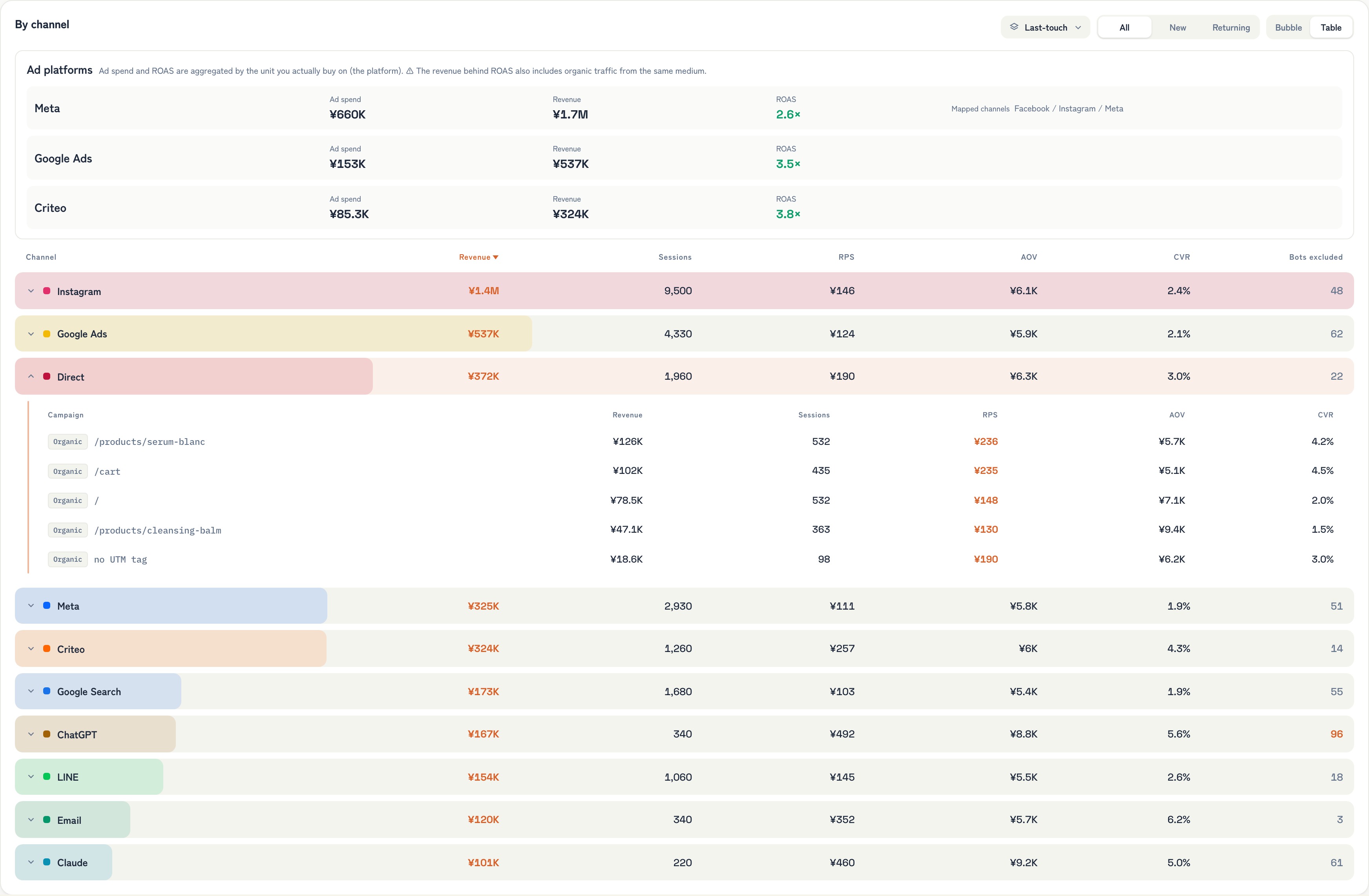 RevenueScope's revenue-efficiency-by-channel dashboard (demo data shown). It lists revenue, sessions, RPS, AOV, CVR, and bots excluded by channel, with the highlighted Direct row expanded to show revenue, sessions, RPS, AOV, and CVR by campaign