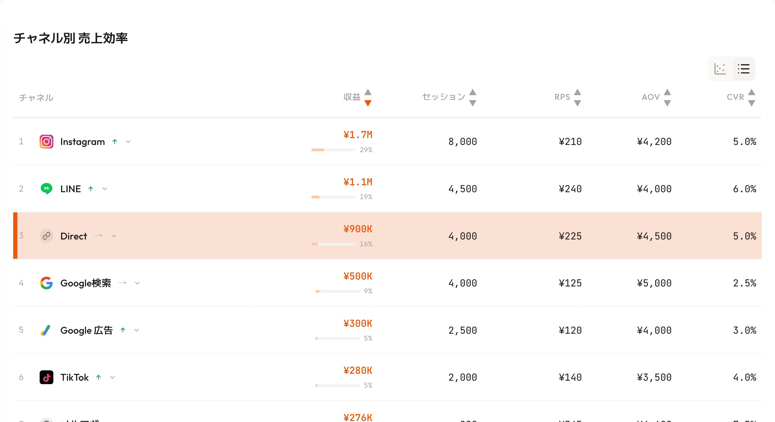 RevenueScopeのチャネル別売上効率ダッシュボード（表示はデモデータ）。チャネル別の収益・RPS・客単価・購入率を一覧で並べ、Direct（直接流入）の規模と中身を確認できる。Direct行を強調表示