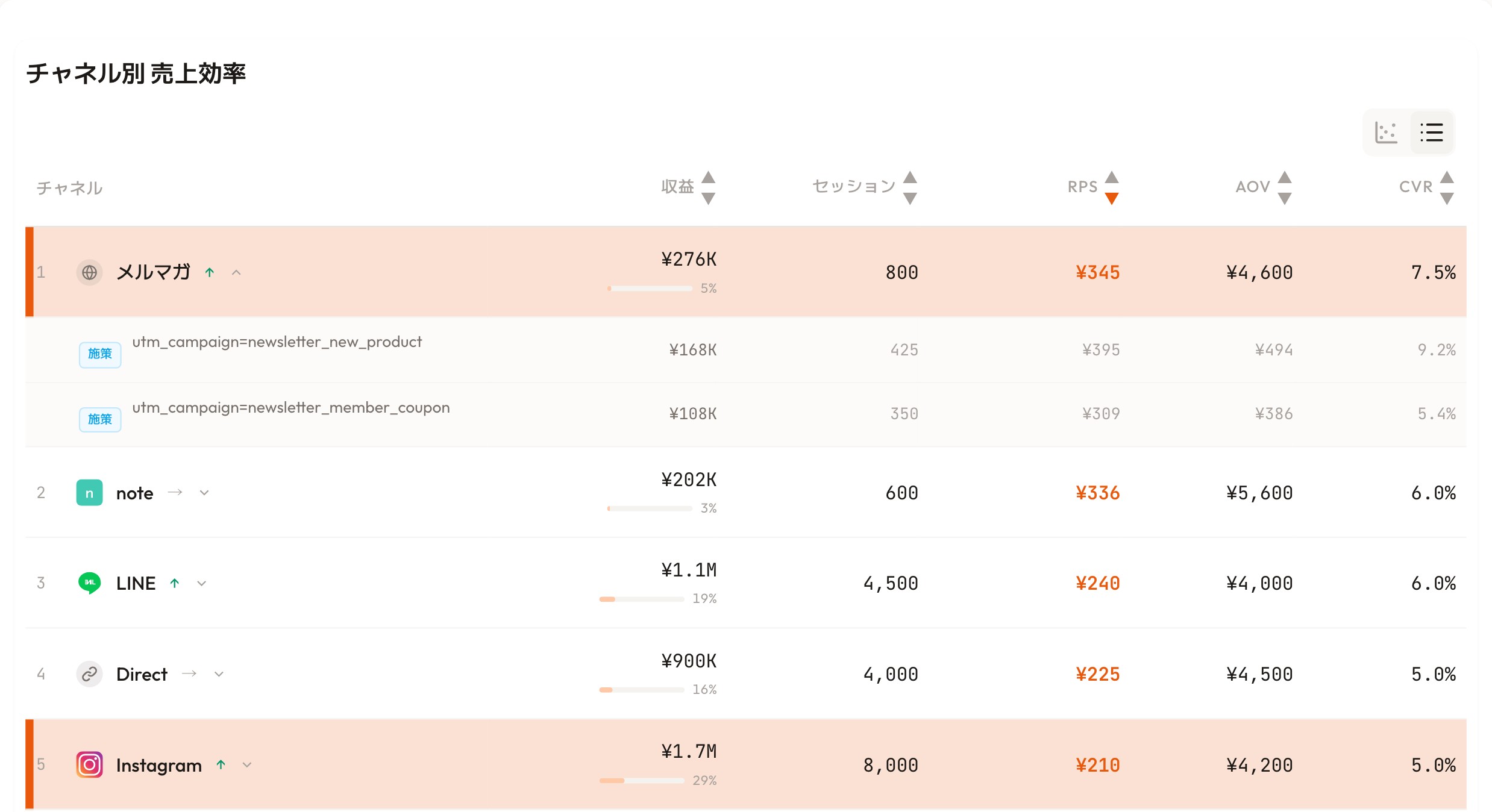 RevenueScope's revenue-efficiency-by-channel dashboard (demo data shown). It lists CVR (purchase rate), AOV, and RPS by channel, so you can tell which channel's funnel is worth fixing. The newsletter tops CVR; Instagram is lower