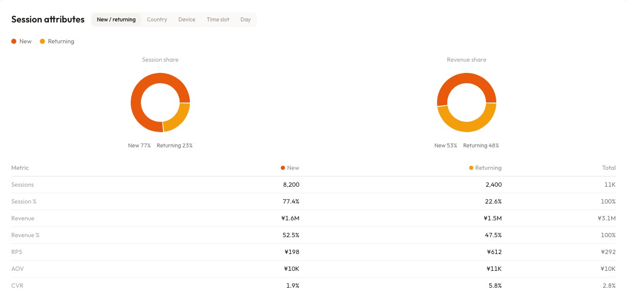 RevenueScope session attributes tab showing new vs returning visitors side by side — returning visitors' RPS of ¥612 is roughly 3x the ¥198 of new visitors (demo data shown)