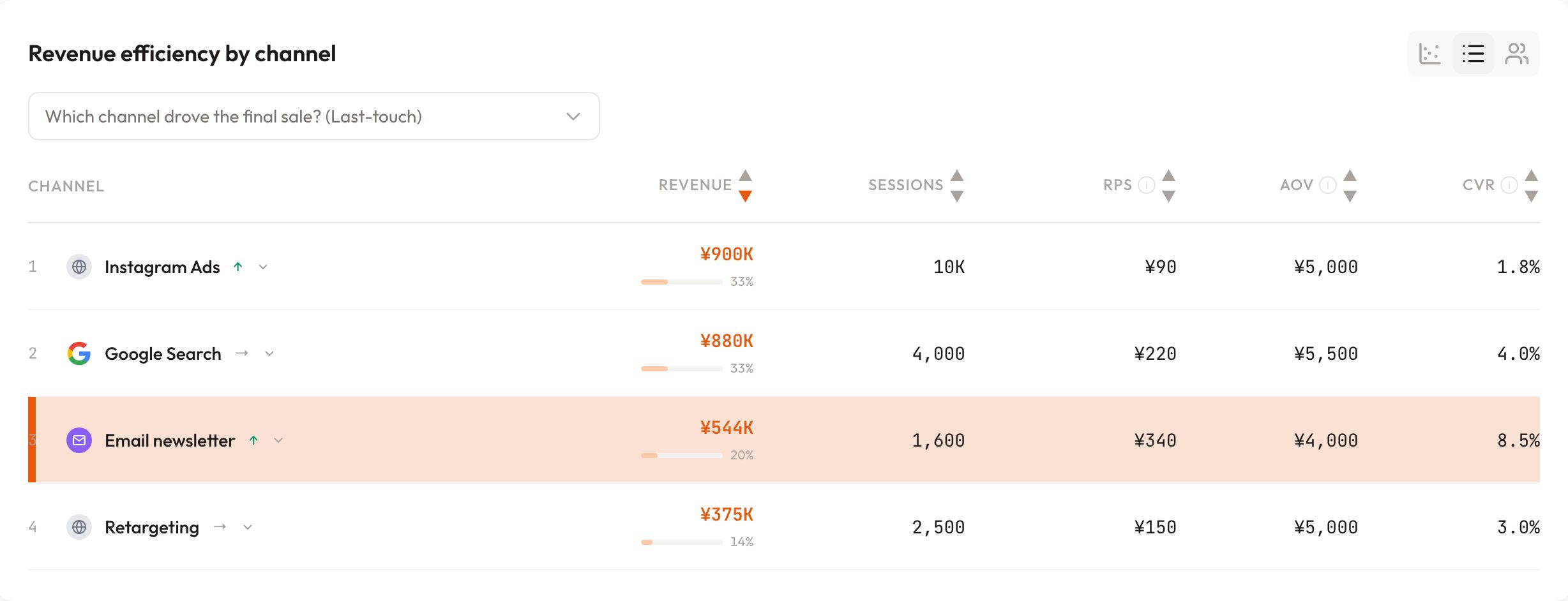 RevenueScope's per-channel revenue efficiency dashboard (demo data shown). Four channels of an apparel store listed by revenue/sessions/RPS/AOV/CVR. Instagram ads has the largest revenue at ¥900K but the lowest RPS ¥90 and CVR 1.8%, while email (highlighted in orange) has RPS ¥340 and CVR 8.5% at the top despite ¥544K revenue; Google search RPS ¥220, retargeting RPS ¥150. It shows you can decide the next budget by per-session efficiency (RPS) rather than absolute totals