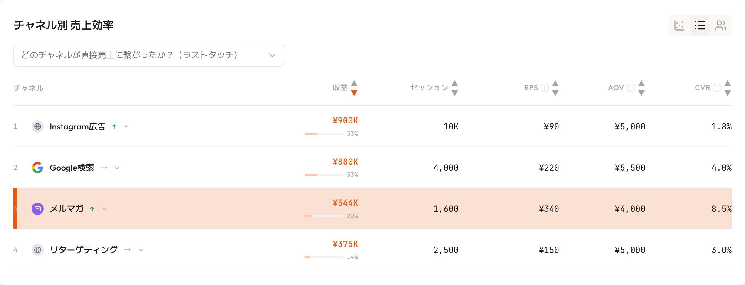 RevenueScopeのチャネル別売上効率ダッシュボード(表示はデモデータ)。あるアパレルECの4チャネルを売上/セッション/RPS/AOV/CVRで一覧化。Instagram広告は売上¥900Kで最大だがRPSは¥90・CVR1.8%で最下位、メルマガ(橙でハイライト)は売上¥544KながらRPS¥340・CVR8.5%で最上位、Google検索はRPS¥220、リターゲティングはRPS¥150。絶対額でなく訪問あたり効率(RPS)で次の予算配分を判断できることを示す
