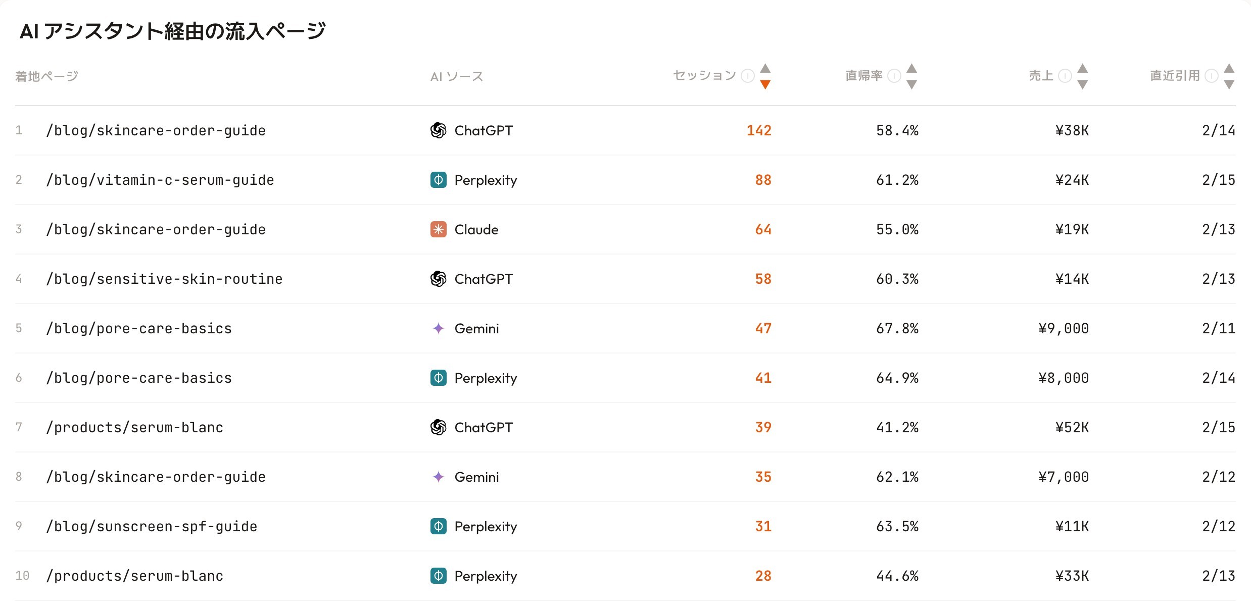RevenueScope's AI-assistant-referred pages view (demo data shown). It lists sessions, revenue, and last citation date by landing page x AI source (ChatGPT/Claude/Perplexity/Gemini/Copilot) — a view of AI-citation traffic that GA4/GSC cannot produce