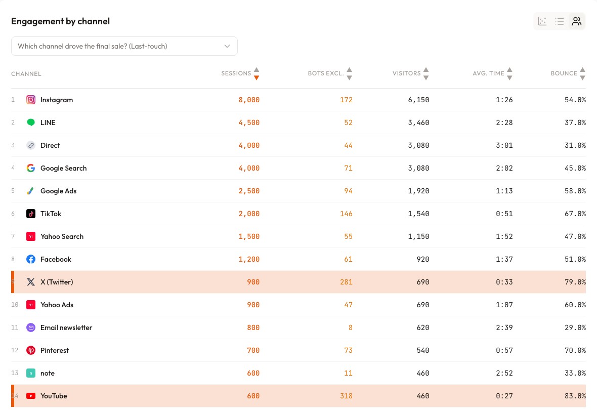 RevenueScope's channel engagement view with a bot-exclusion column disclosed per channel — YouTube (318) and X (281), where crawler contamination runs highest, show the largest excluded counts (demo data shown)