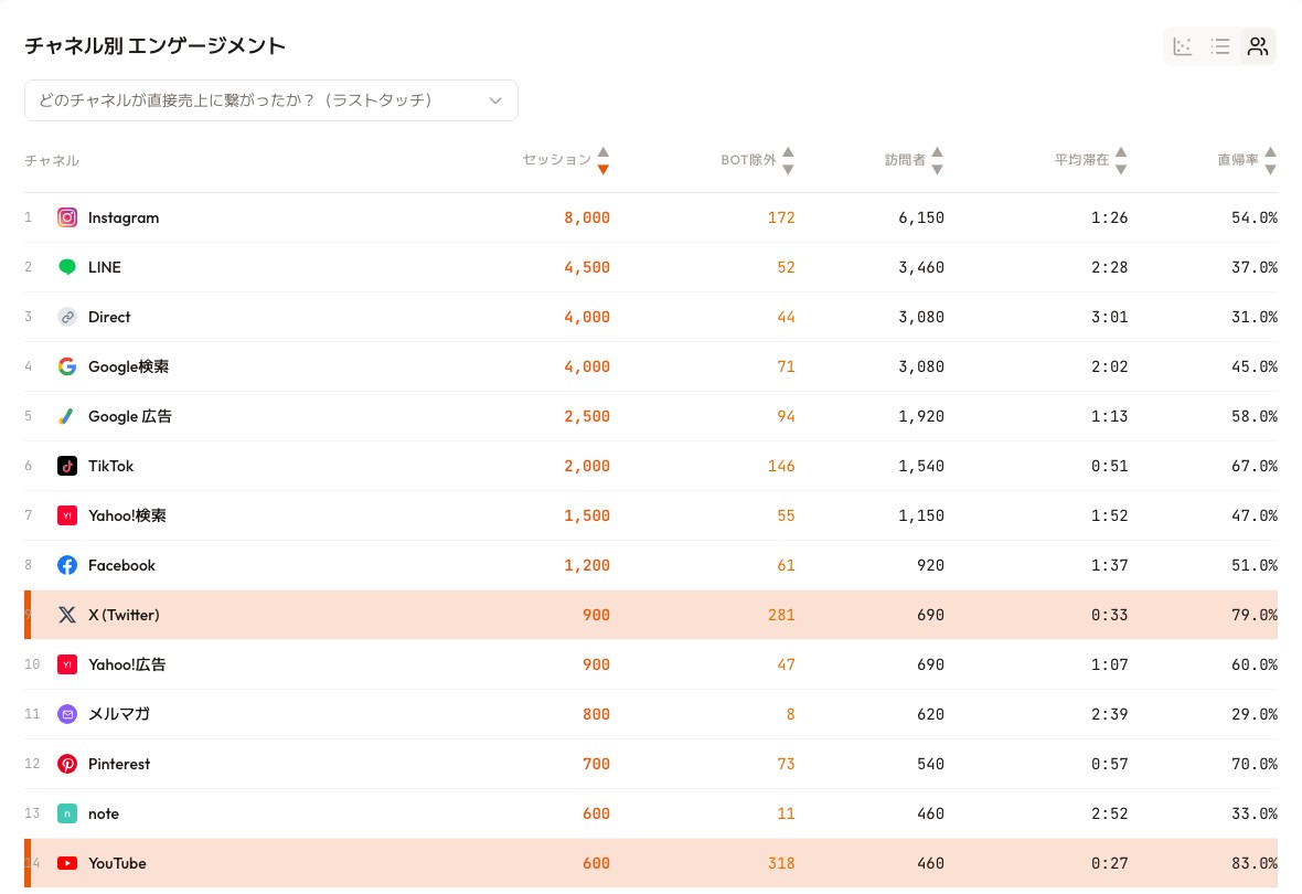 RevenueScopeのチャネル別エンゲージメント表示。チャネルごとのbot除外件数が開示され、YouTubeやXなどクローラー混入が多いチャネルほど除外数が大きいことが1画面で分かる（表示はデモデータ）