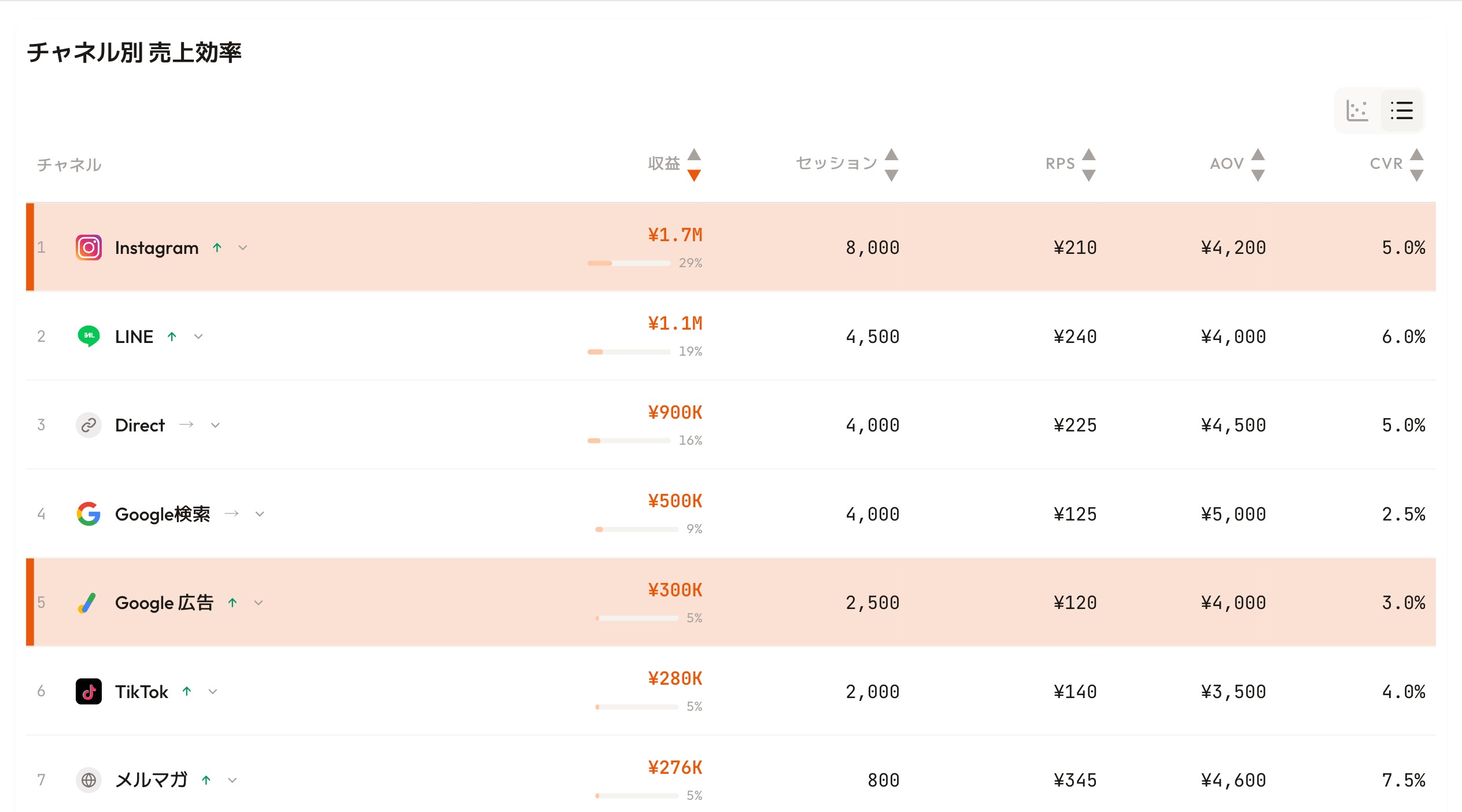 RevenueScopeのチャネル別売上効率ダッシュボード（表示はデモデータ）。チャネル別に売上・RPS（1セッションあたり売上）・客単価・購入率を1つのものさしで一覧化し、各媒体が個別に主張する盛られた数字ではなく、Last-touchで二重計上を取り除いた実売上を横並びで比べられる。広告系チャネルのInstagramとGoogle広告を強調表示