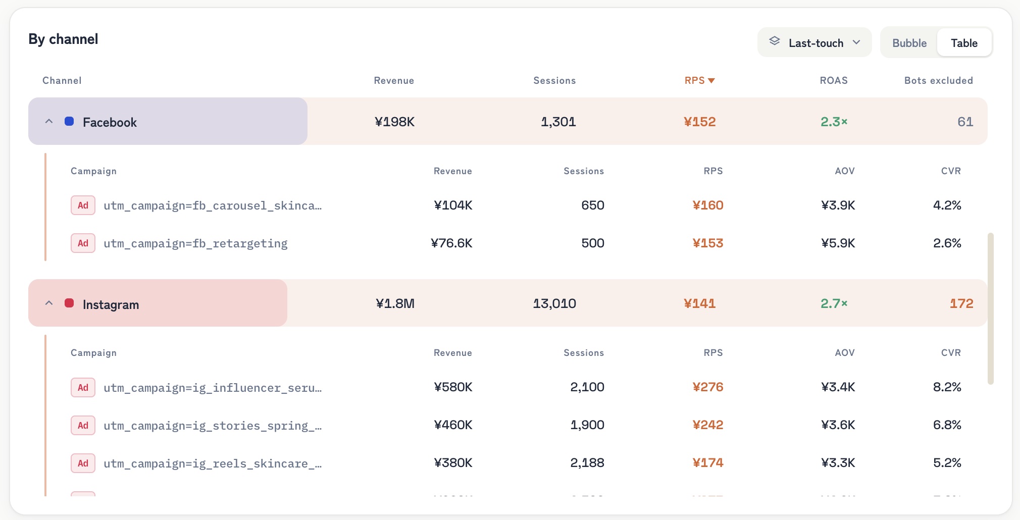 RevenueScope's revenue-efficiency-by-channel dashboard (demo data shown). Meta ads (Facebook/Instagram) expanded by campaign (utm_campaign), listing revenue, RPS, AOV, CVR, ROAS, and bots excluded — so after resolving naming variants you can judge which traffic drove real sales