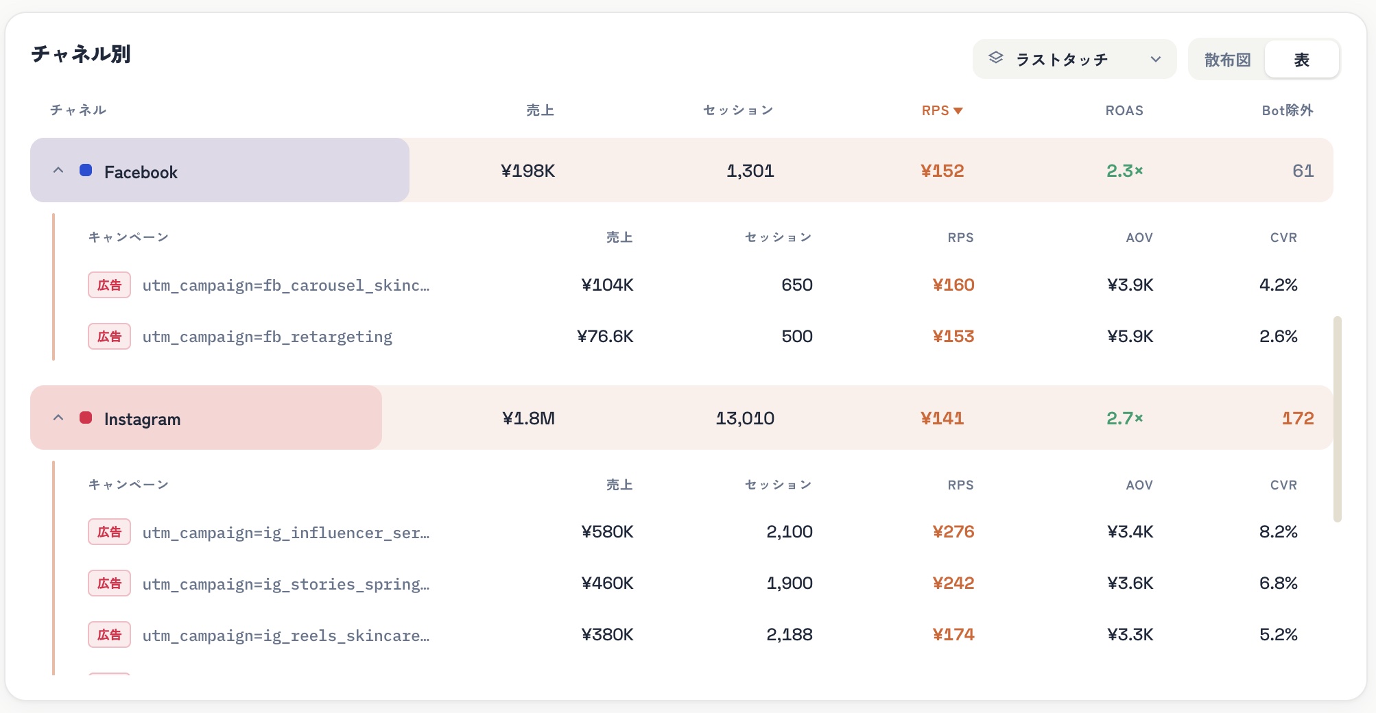 RevenueScopeのチャネル別売上効率ダッシュボード(表示はデモデータ)。Meta広告(Facebook/Instagram)をキャンペーン(utm_campaign)別に展開し、収益・RPS・客単価・購入率・ROAS・Bot除外を一覧。表記揺れを名寄せした後、どの流入が実売上につながったかを判断できる