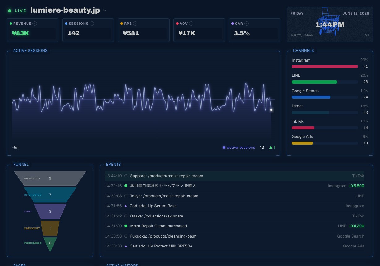 RevenueScope's realtime view showing live revenue, sessions and RPS meters, an active-sessions graph, channel breakdown, a browse-to-purchase funnel, and a timestamped live event feed of visits, cart adds, and purchases (demo data shown)