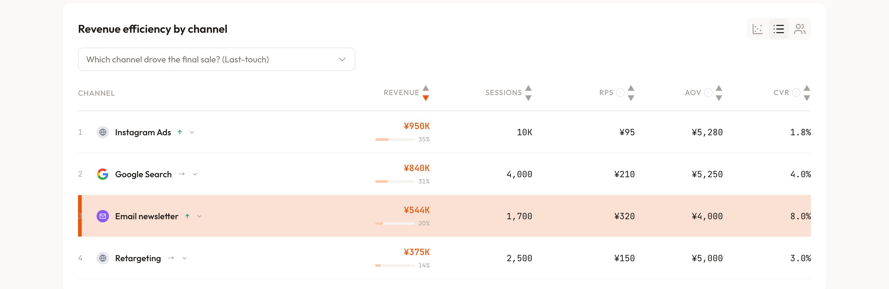 RevenueScope's per-channel revenue-efficiency dashboard (demo data). Four channels of an apparel store, listed by revenue/sessions/RPS/AOV/CVR. Instagram Ads has the largest revenue at ¥950K but the lowest RPS at ¥95 and lowest CVR at 1.8%; Email newsletter (highlighted in orange) has ¥544K revenue yet the highest RPS at ¥320 and CVR at 8.0%; Google Search RPS ¥210; Retargeting RPS ¥150. It shows you can decide the next budget allocation by per-visit efficiency (RPS), not revenue volume