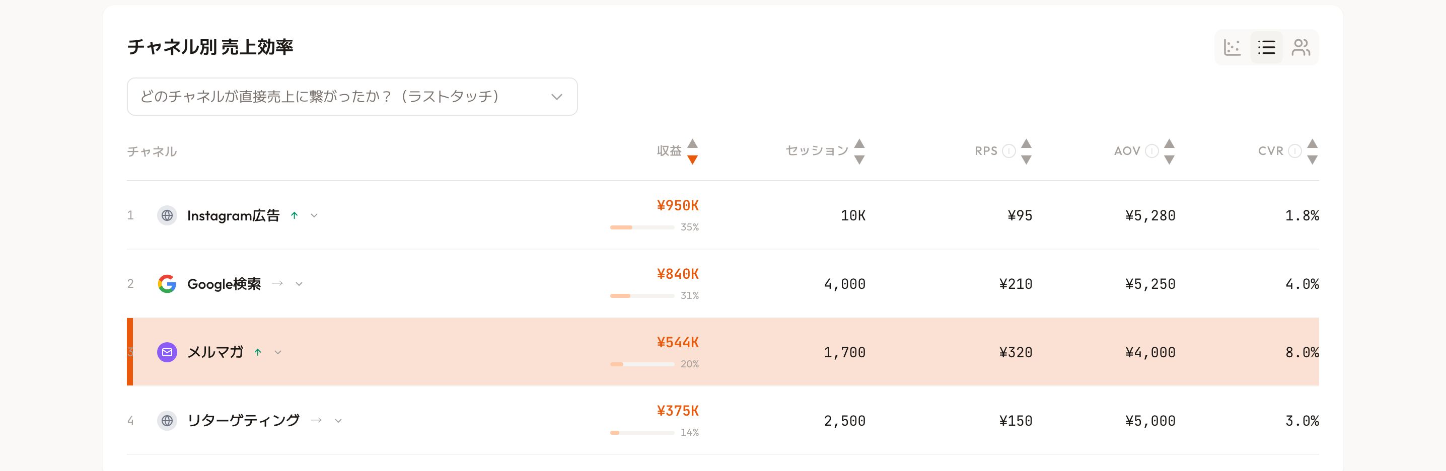 RevenueScopeのチャネル別売上効率ダッシュボード(表示はデモデータ)。あるアパレルECの4チャネルを売上/セッション/RPS/AOV/CVRで一覧化。Instagram広告は売上¥950Kで最大だがRPSは¥95・CVR1.8%で最下位、メルマガ(橙でハイライト)は売上¥544KながらRPS¥320・CVR8.0%で最上位、Google検索はRPS¥210、リターゲティングはRPS¥150。売上額でなく訪問あたり効率(RPS)で次の予算配分を判断できることを示す