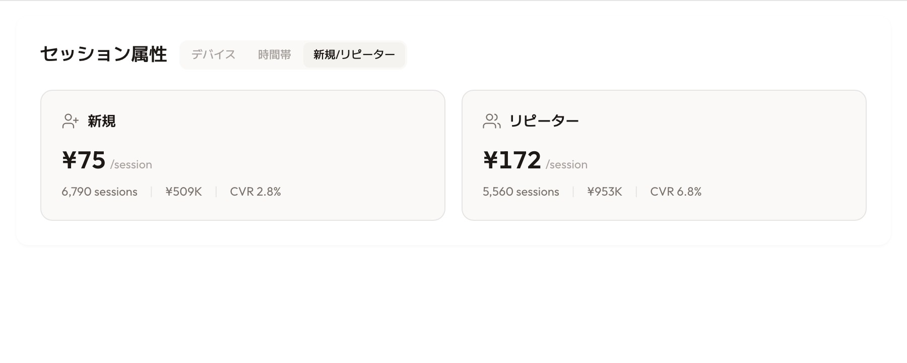 RevenueScopeの新規/リピーター別 売上効率(表示はデモデータ)。新規顧客とリピーターを、1セッションあたり売上(RPS)・購入率(CVR)・売上で並べて比較。リピーターはRPS¥172・CVR6.8%、新規はRPS¥75・CVR2.8%で、リピーターの方が効率が高いことが分かる