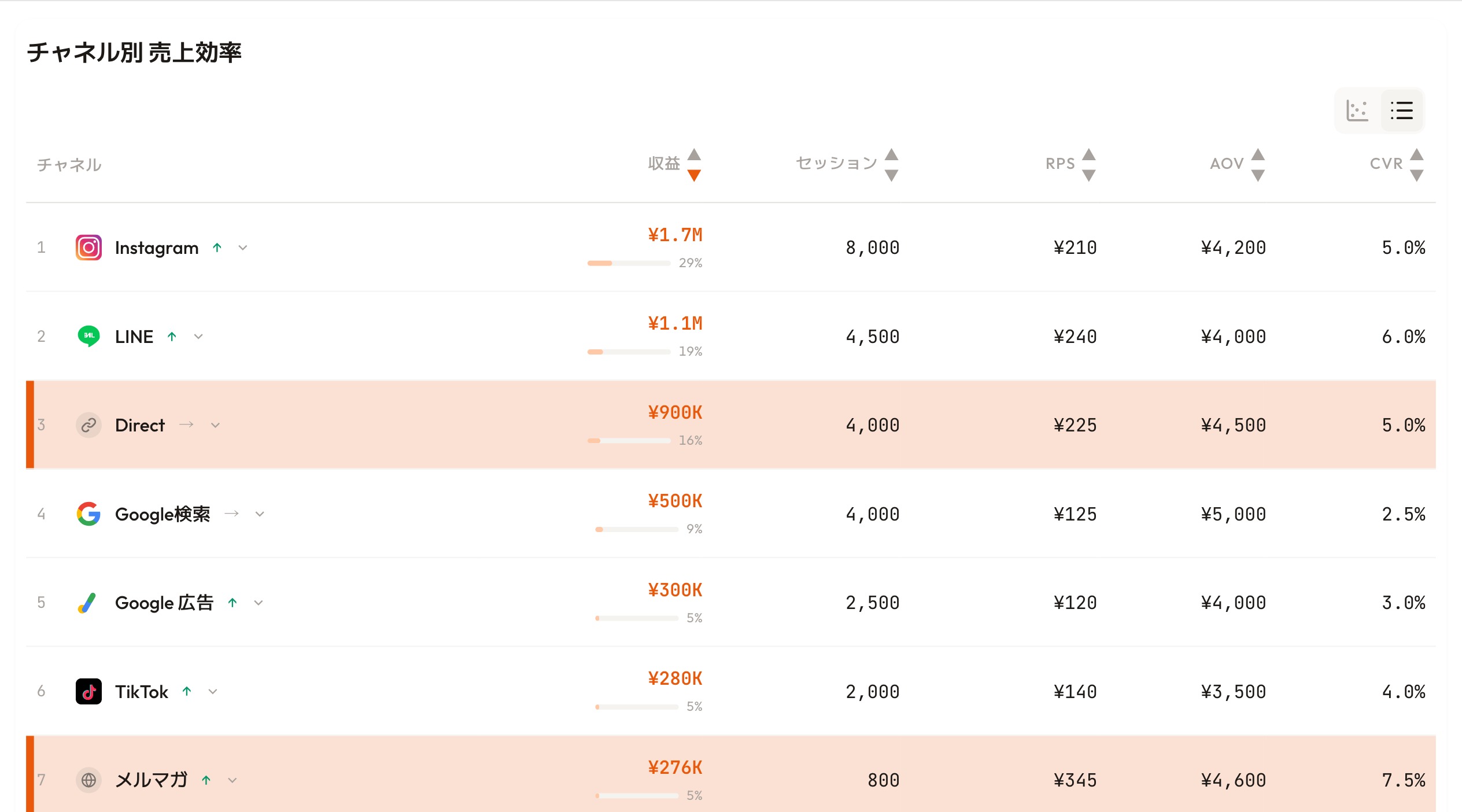 RevenueScope's revenue-efficiency-by-channel dashboard (demo data shown). It lists revenue, RPS (revenue per session), AOV, and CVR for every channel — not just ads but organic search, direct, and the email newsletter — so you can see the revenue efficiency ROAS ignores. The high-efficiency non-ad channels, the email newsletter and Direct, are highlighted