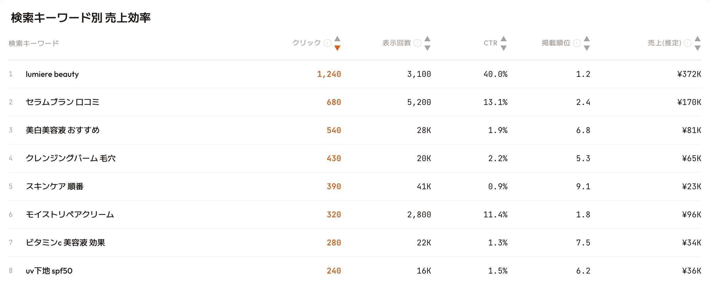 RevenueScope's revenue-efficiency-by-keyword view (demo data shown). It adds estimated per-keyword revenue to Search Console's clicks, impressions, CTR, and position, so you can tell high-impression-but-no-sale keywords from low-traffic-but-selling ones