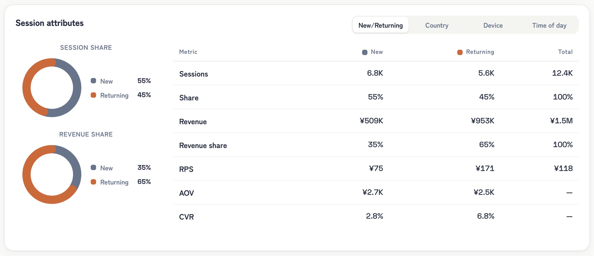 RevenueScope's session attributes (new vs returning) dashboard (demo data shown). New and returning visitors lined up on one screen by sessions, revenue, RPS (revenue per session), AOV, and CVR. Returning visitors have fewer sessions but about 2.3× the RPS of new ones — driven by a higher purchase rate (CVR)