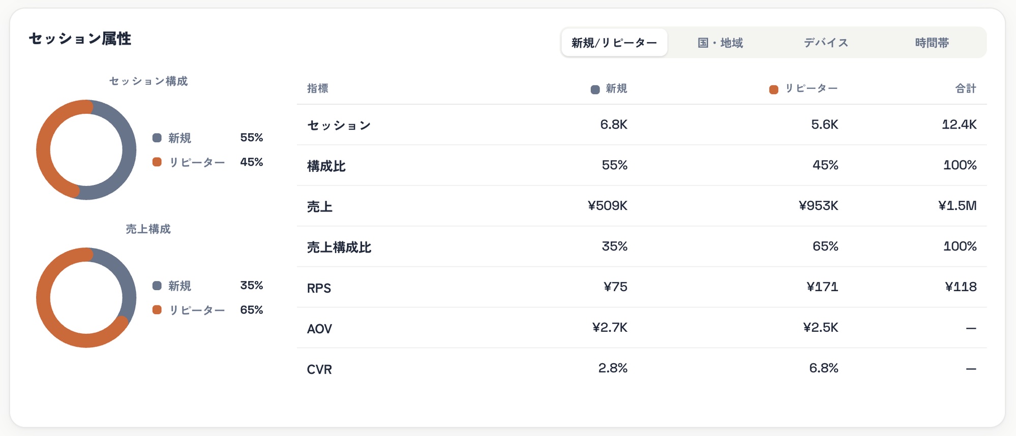 RevenueScopeのセッション属性(新規/リピーター)ダッシュボード(表示はデモデータ)。新規とリピーターを、セッション数・売上・RPS(1セッションあたり売上)・客単価(AOV)・購入率(CVR)で1画面に並べる。リピーターはセッションこそ少なめでもRPSが新規の約2.3倍で、その源泉は購入率(CVR)の高さ